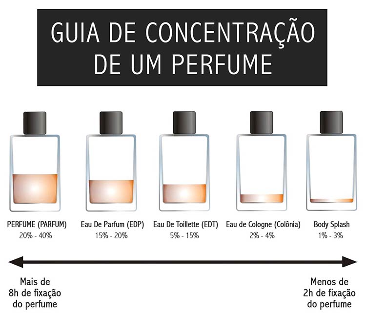 guia-concentracao-perfume